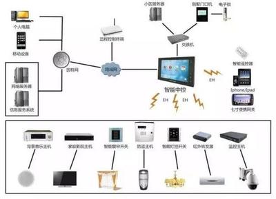 樓宇自控，智能化建筑管理