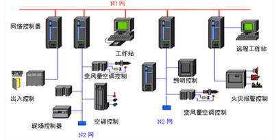 樓宇自動化，智能建筑