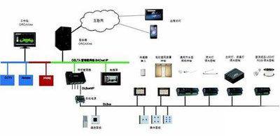 弱電自控、智能建筑