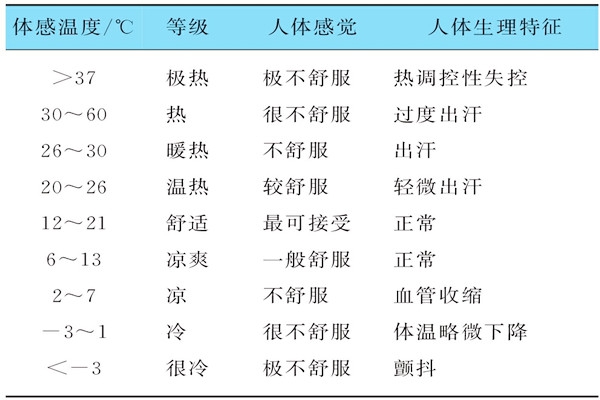 基于體感溫度的樓宇自控需要具備哪些特征？