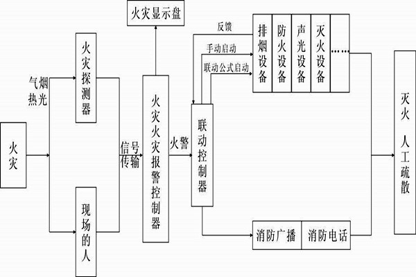自動(dòng)報(bào)警功能在樓宇自控系統(tǒng)中的展現(xiàn)！