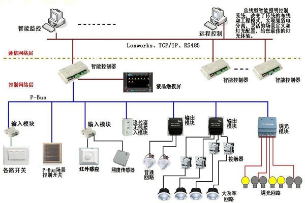 智能照明系統(tǒng)在樓宇自動化領域的應用！