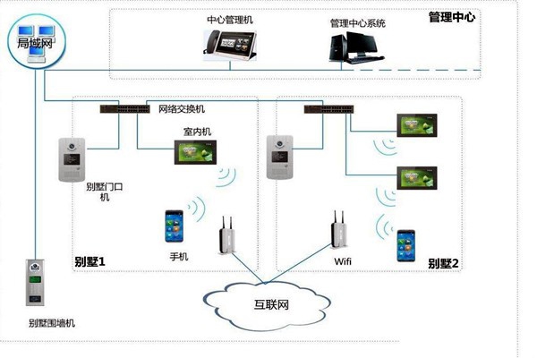 樓宇自控中可視對講系統(tǒng)四大基本構件！