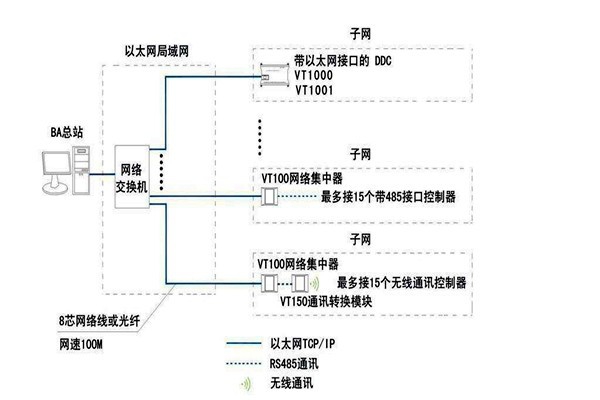 樓宇智能化系統(tǒng)如何面向平臺(tái)？