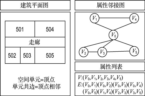 如何構(gòu)建樓宇自控屬性鄰接圖？