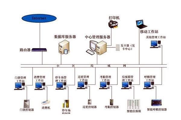 樓宇自動(dòng)化系統(tǒng)組成圖詳解！