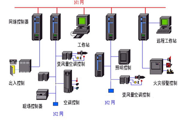 開發(fā)好樓宇自動(dòng)化系統(tǒng)需要哪些底蘊(yùn)？
