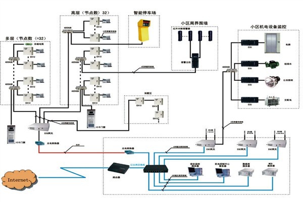 樓宇自動化系統(tǒng)如何檢測智能化工程故障？