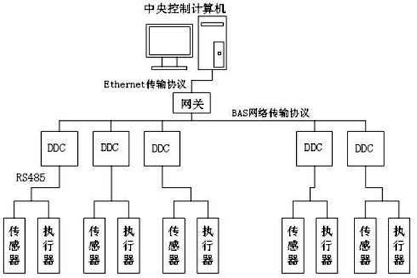 樓宇自控如何保證管理質(zhì)量？