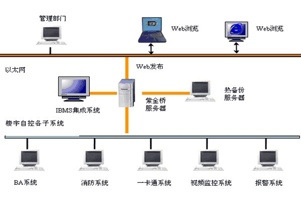  樓宇自控如何實現(xiàn)系統(tǒng)集成？