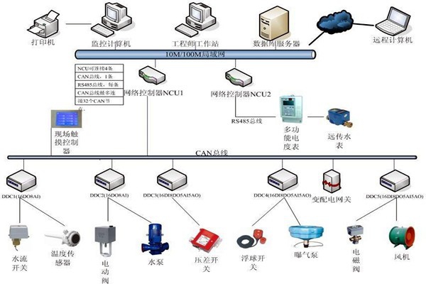 樓宇自動化系統(tǒng)如何優(yōu)化精確控制能力？