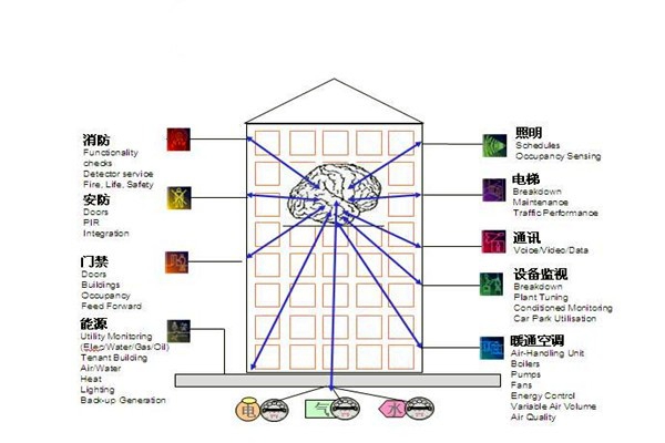 樓宇自控通訊及控制系統(tǒng)的科學(xué)性！