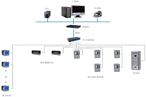 如何對變配電監(jiān)控系統(tǒng)進行性能測試？