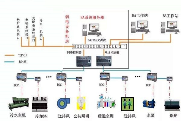 加強(qiáng)樓宇自控專業(yè)施工隊伍的建設(shè)！