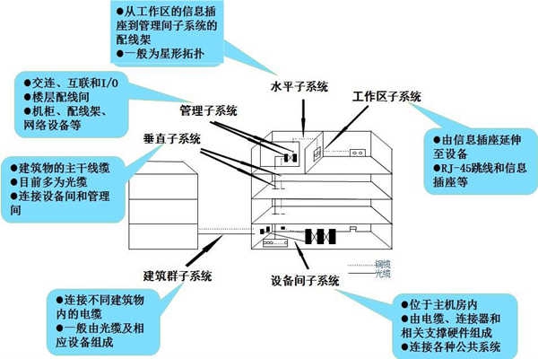 淺談樓宇控制工程的開發(fā)商和承包商！