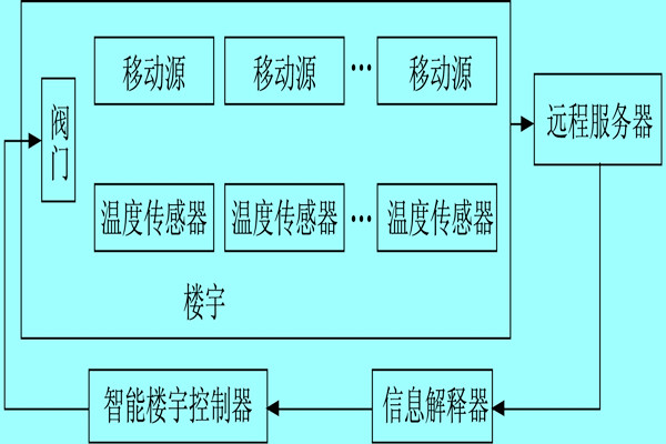 樓宇自控系統(tǒng)利用體感溫度實(shí)現(xiàn)智能化？