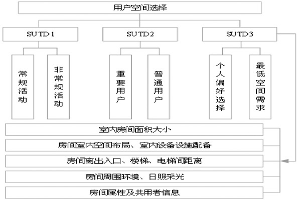 通過BIM和SUA實(shí)現(xiàn)樓宇自控的空間管理！