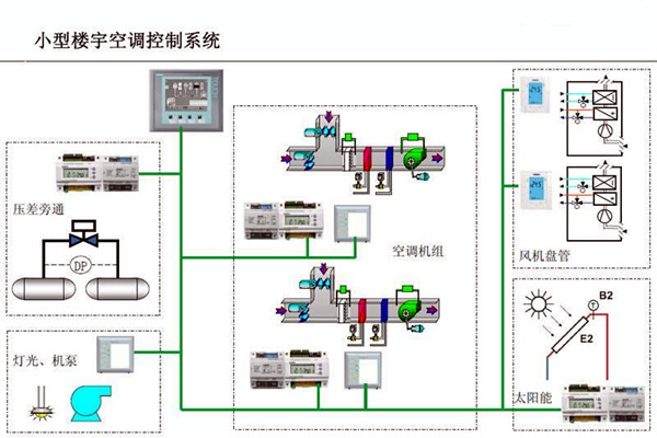 智能樓宇控制系統(tǒng)對電子信息技術(shù)的依賴！