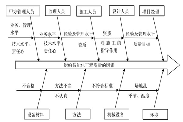 智能樓宇控制系統(tǒng)施工質(zhì)量好不好怎么看？