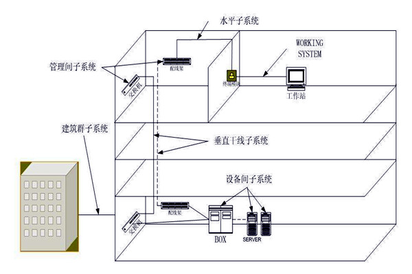 樓宇自動化綜合布線系統(tǒng)的管理！