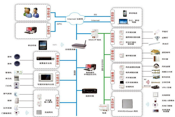 智能樓宇自控系統(tǒng)在技術(shù)層面上有哪些優(yōu)勢？