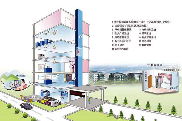 我國樓宇自控系統(tǒng)發(fā)展不均衡！(圖1)
